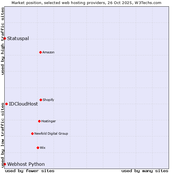 Market position of IDCloudHost vs. Statuspal vs. Webhost Python