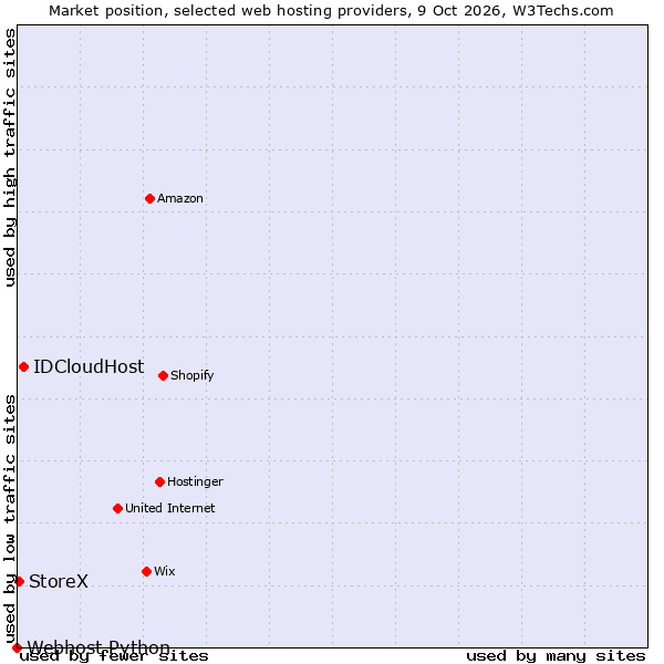 Market position of IDCloudHost vs. StoreX vs. Webhost Python