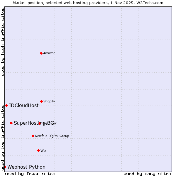 Market position of SuperHosting.BG vs. IDCloudHost vs. Webhost Python