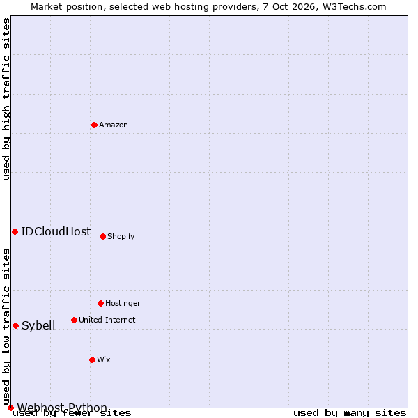 Market position of Sybell vs. IDCloudHost vs. Webhost Python