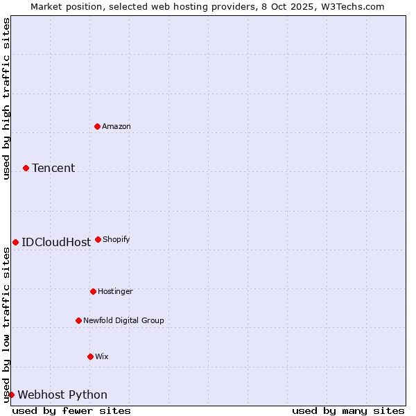 Market position of Tencent vs. IDCloudHost vs. Webhost Python