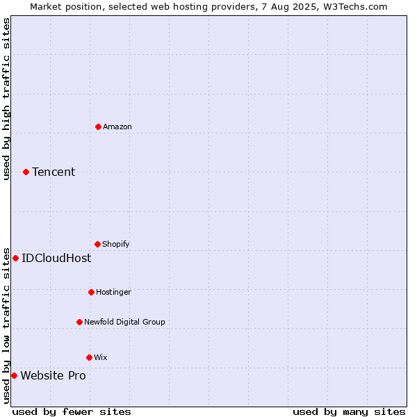 Market position of Tencent vs. IDCloudHost vs. Website Pro