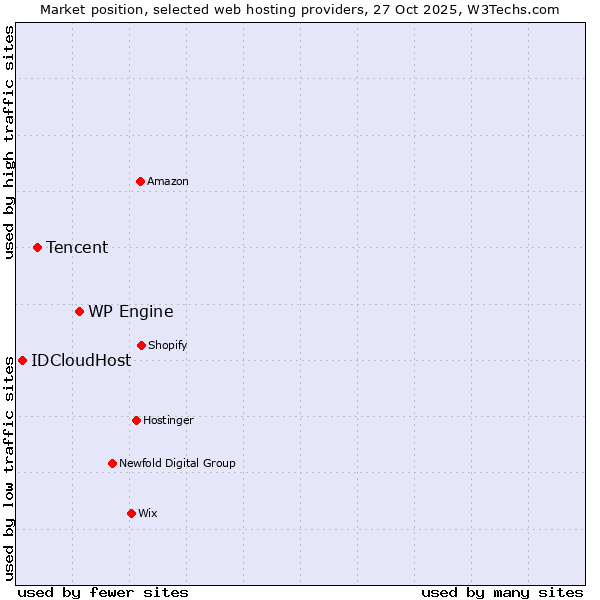 Market position of WP Engine vs. Tencent vs. IDCloudHost