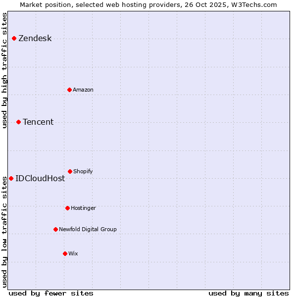 Market position of Tencent vs. Zendesk vs. IDCloudHost