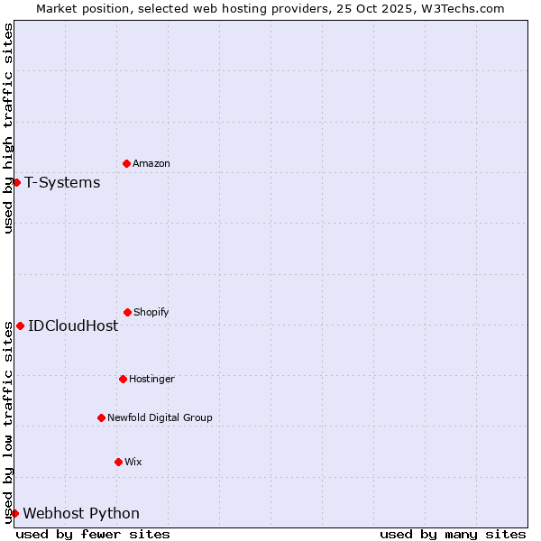 Market position of IDCloudHost vs. T-Systems vs. Webhost Python