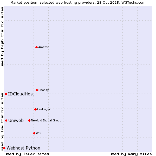 Market position of Uniweb vs. IDCloudHost vs. Webhost Python