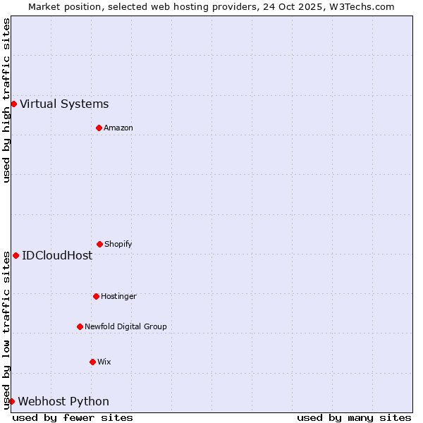 Market position of IDCloudHost vs. Virtual Systems vs. Webhost Python