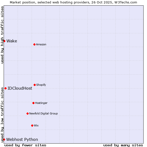 Market position of IDCloudHost vs. Wake vs. Webhost Python