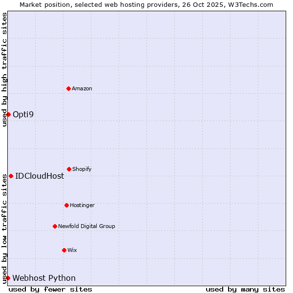Market position of IDCloudHost vs. Opti9 vs. Webhost Python
