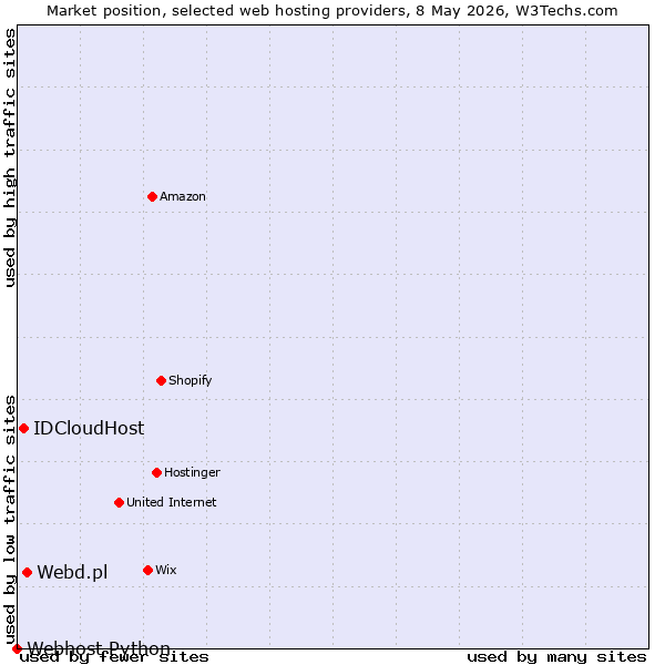 Market position of Webd.pl vs. IDCloudHost vs. Webhost Python