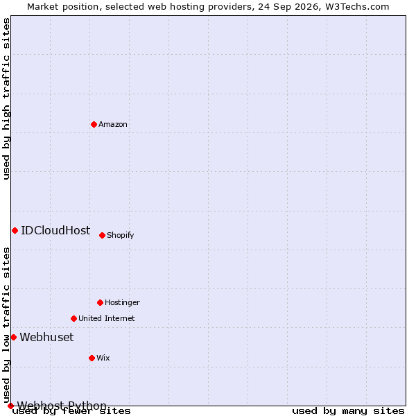 Market position of IDCloudHost vs. Webhuset vs. Webhost Python