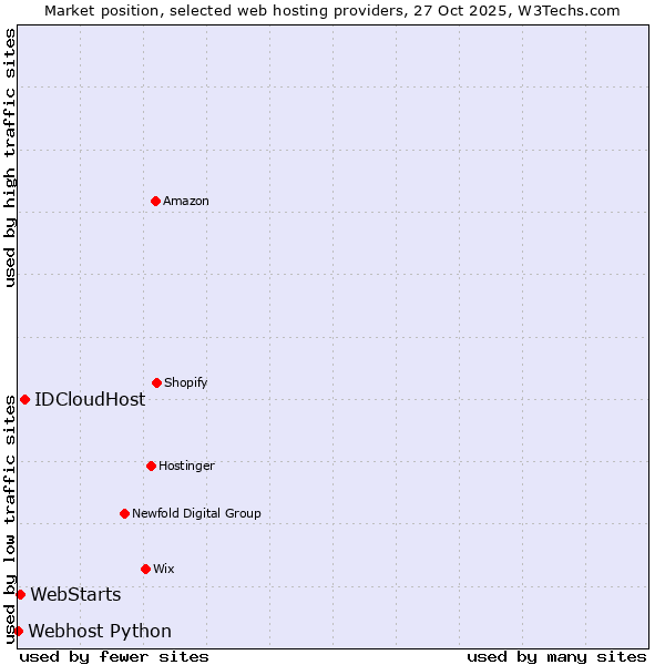Market position of IDCloudHost vs. WebStarts vs. Webhost Python