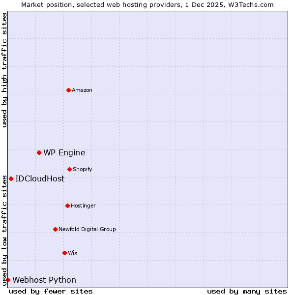 Market position of WP Engine vs. IDCloudHost vs. Webhost Python