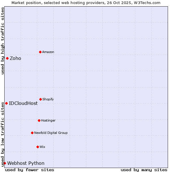 Market position of Zoho vs. IDCloudHost vs. Webhost Python