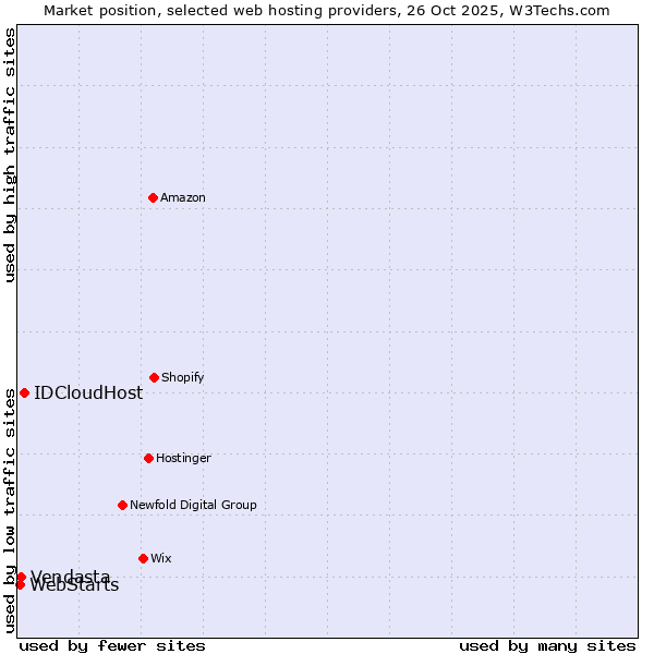 Market position of IDCloudHost vs. Vendasta vs. WebStarts