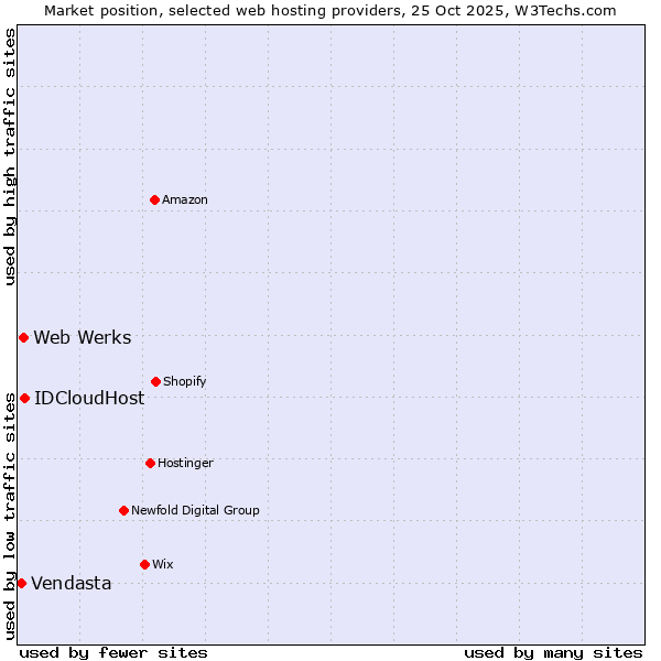 Market position of IDCloudHost vs. Web Werks vs. Vendasta