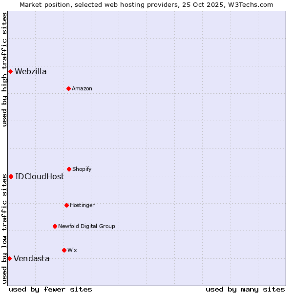Market position of IDCloudHost vs. Webzilla vs. Vendasta