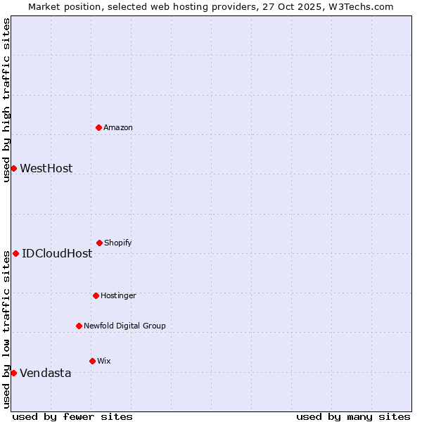 Market position of IDCloudHost vs. WestHost vs. Vendasta