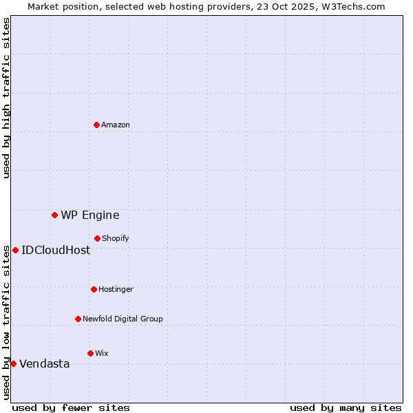 Market position of WP Engine vs. IDCloudHost vs. Vendasta
