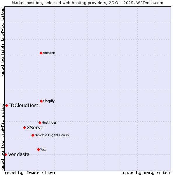 Market position of XServer vs. IDCloudHost vs. Vendasta