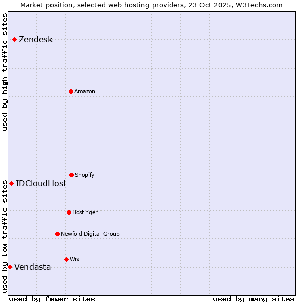 Market position of Zendesk vs. IDCloudHost vs. Vendasta