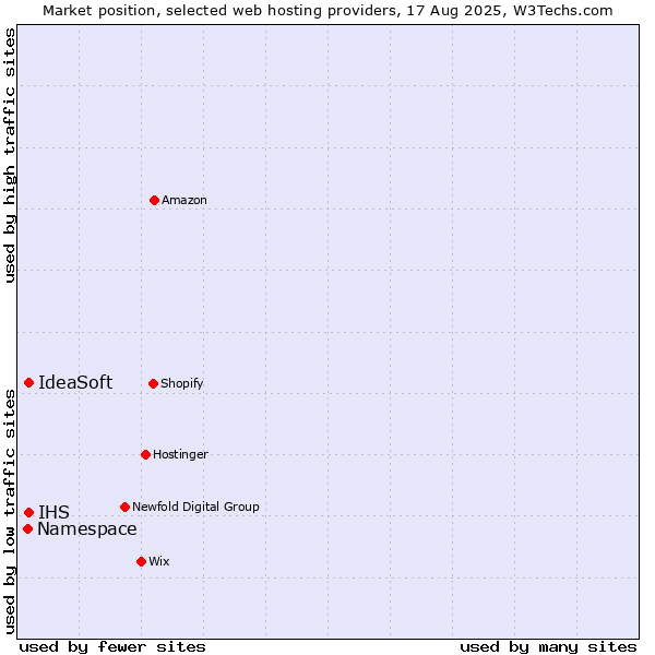 Market position of IdeaSoft vs. IHS vs. Namespace
