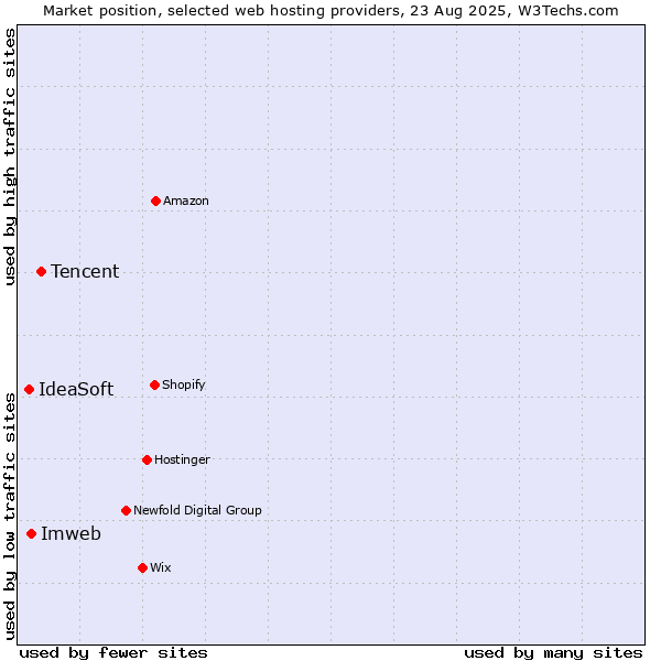 Market position of Tencent vs. Imweb vs. IdeaSoft