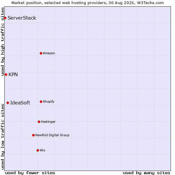 Market position of IdeaSoft vs. KPN vs. ServerStack