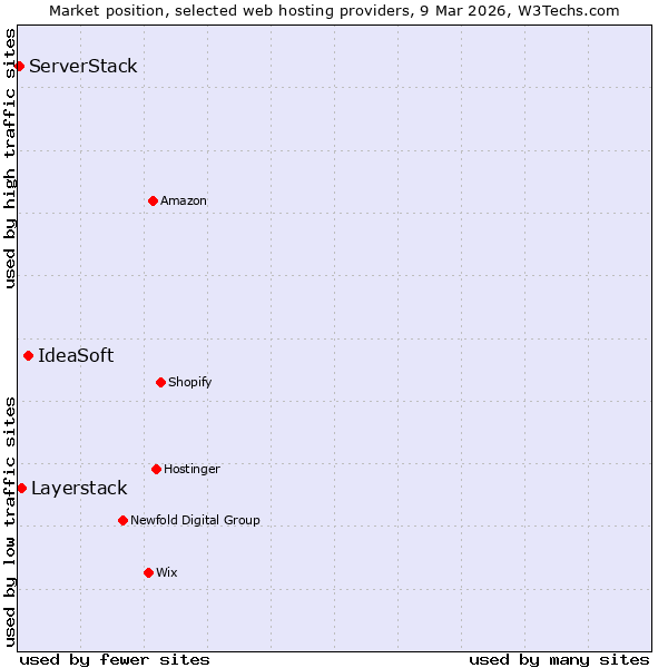 Market position of IdeaSoft vs. Layerstack vs. ServerStack