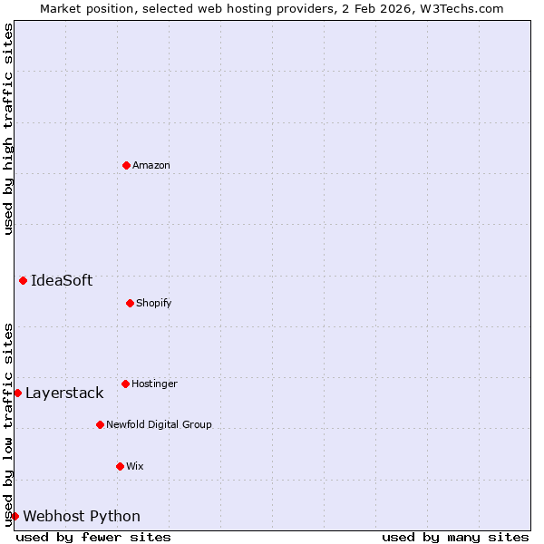 Market position of IdeaSoft vs. Layerstack vs. Webhost Python