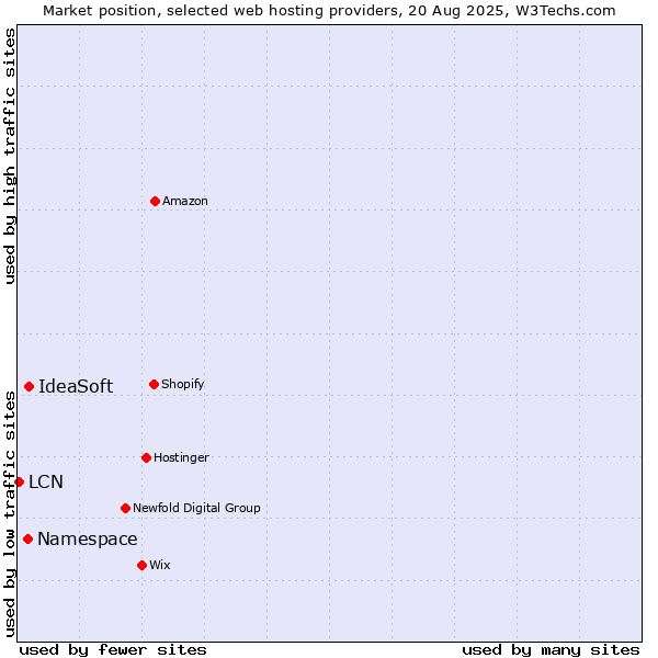 Market position of IdeaSoft vs. Namespace vs. LCN