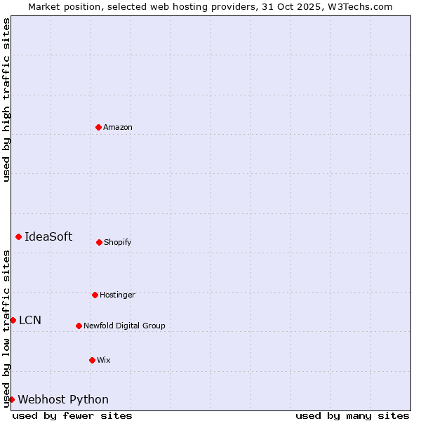 Market position of IdeaSoft vs. LCN vs. Webhost Python