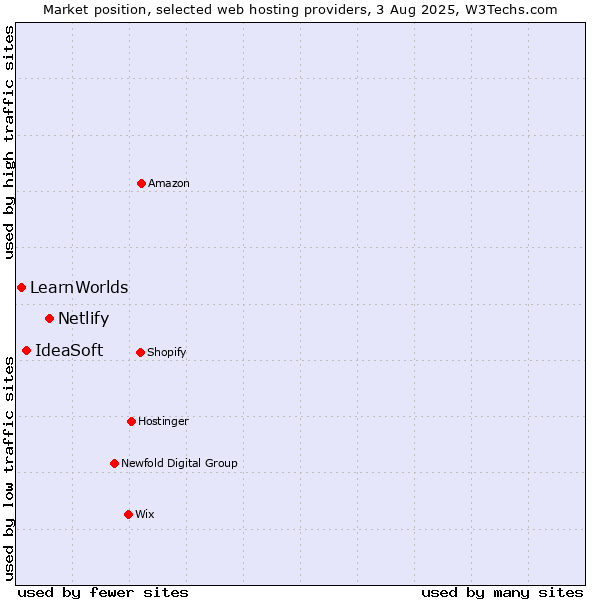 Market position of Netlify vs. IdeaSoft vs. LearnWorlds