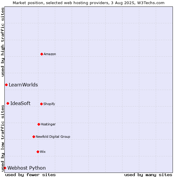 Market position of IdeaSoft vs. LearnWorlds vs. Webhost Python