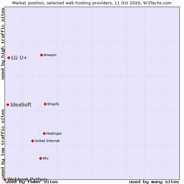 Market position of LG U+ vs. IdeaSoft vs. Webhost Python