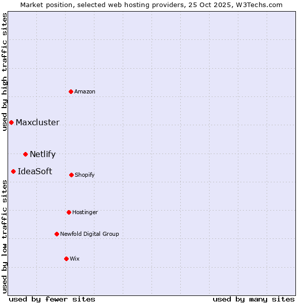 Market position of Netlify vs. IdeaSoft vs. Maxcluster