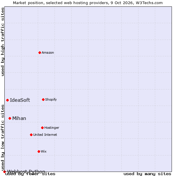 Market position of Mihan vs. IdeaSoft vs. Webhost Python