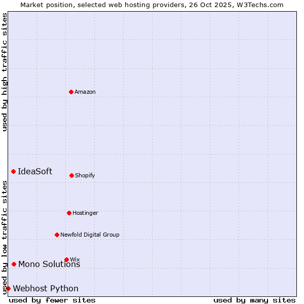 Market position of Mono Solutions vs. IdeaSoft vs. Webhost Python