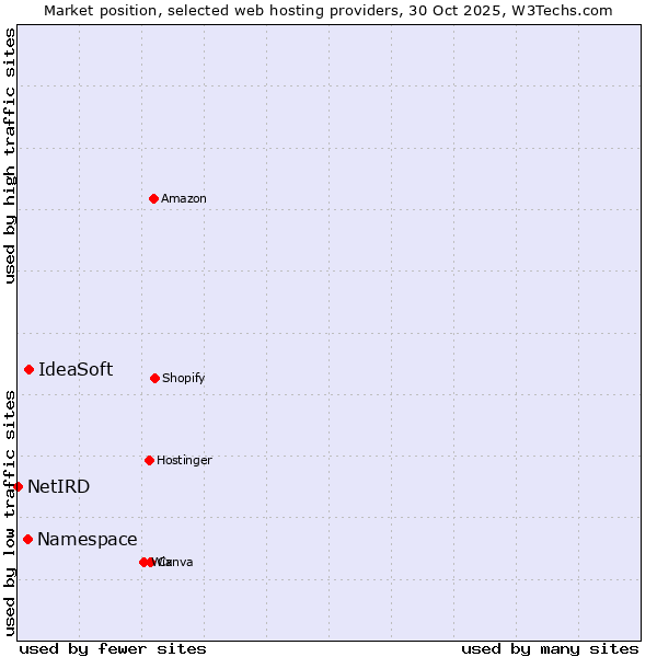 Market position of IdeaSoft vs. Namespace vs. NetIRD