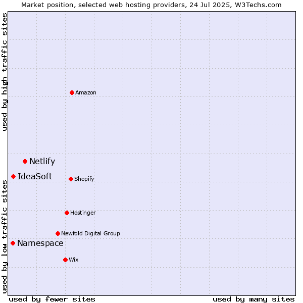 Market position of Netlify vs. IdeaSoft vs. Namespace