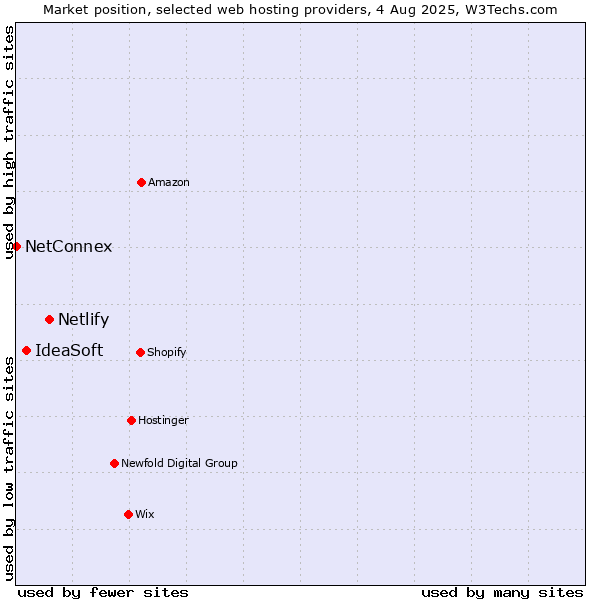 Market position of Netlify vs. IdeaSoft vs. NetConnex