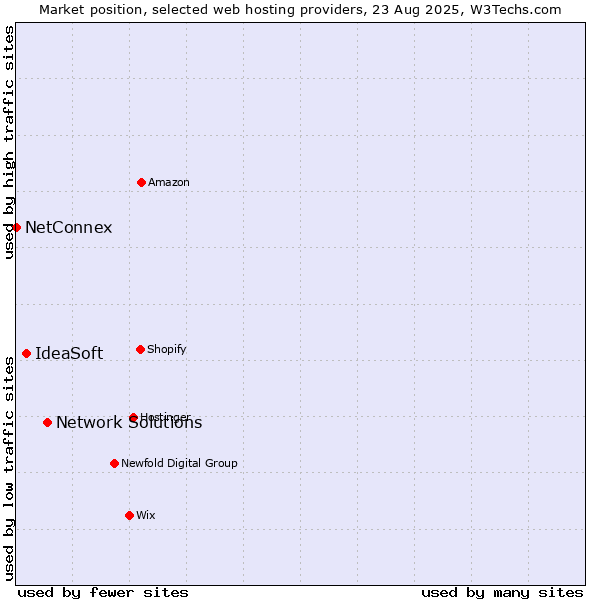 Market position of Network Solutions vs. IdeaSoft vs. NetConnex