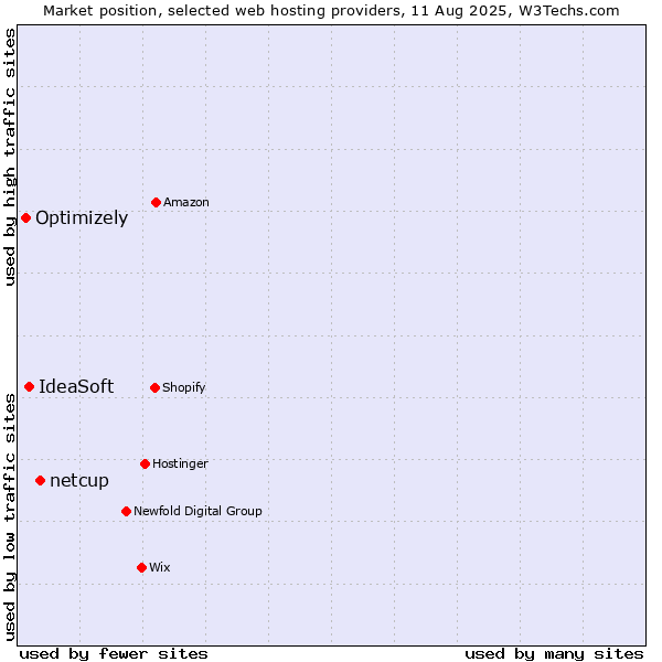 Market position of netcup vs. IdeaSoft vs. Optimizely