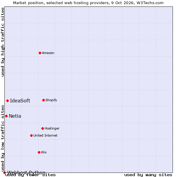 Market position of IdeaSoft vs. Netia vs. Webhost Python
