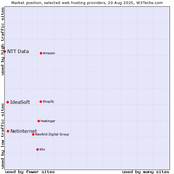Market position of Netinternet vs. IdeaSoft vs. NTT Data