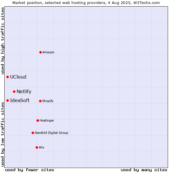 Market position of Netlify vs. IdeaSoft vs. UCloud