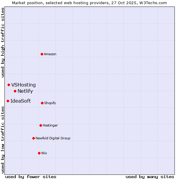 Market position of Netlify vs. VSHosting vs. IdeaSoft