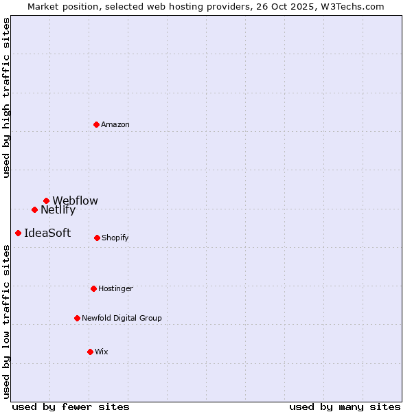 Market position of Webflow vs. Netlify vs. IdeaSoft
