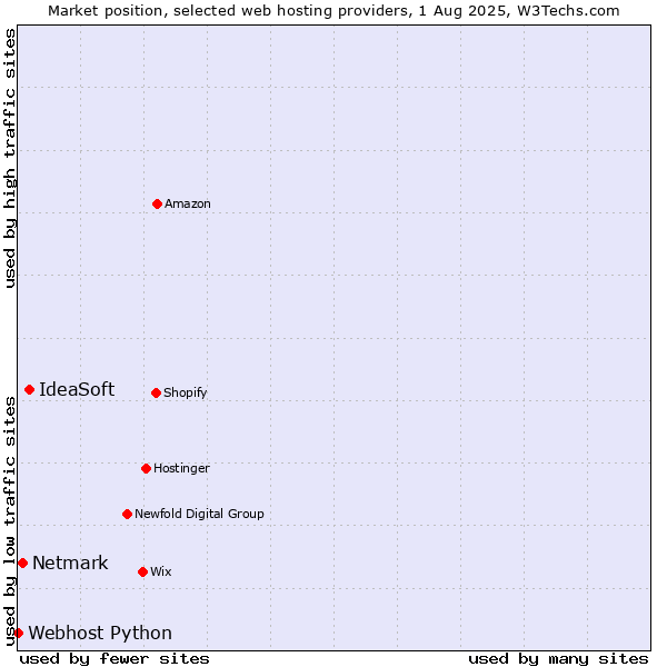 Market position of IdeaSoft vs. Netmark vs. Webhost Python