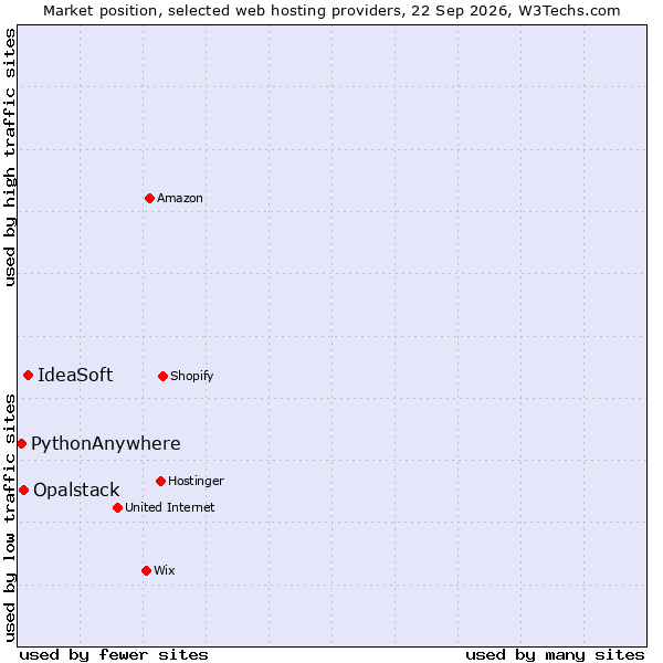 Market position of IdeaSoft vs. Opalstack vs. PythonAnywhere